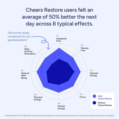 Cheers Restore | Supplement with DHM + L-Cysteine | Feel Better After Drinking & Support Your Liver | 12 Doses